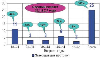 Рис. 1. Распределение обследованных по возрасту