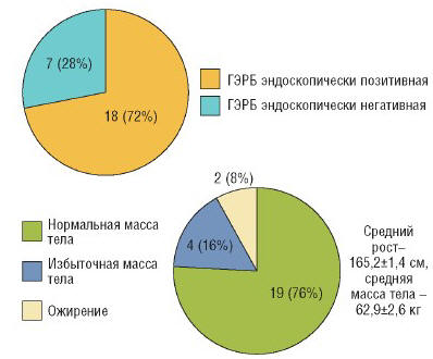 Рис. 2. Клиническая характеристика больных