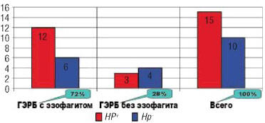 Рис. 3. Инфицированность Нр обследованных лиц
