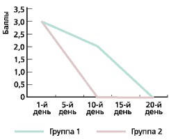 Рис. 2. Динамика интенсивности изжоги в выделенных группа