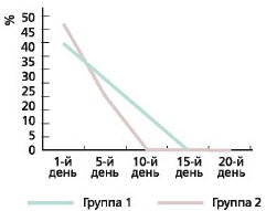 Рис. 3. Динамика частоты НБГК в выделенных группах