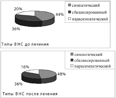 Рис. 2. Распределение типов ВНС в контрольной группе до и после лечения у больных ГЭРБ