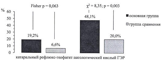 Рис. 2. Частота встречаемости патологического кислого ГЭР в дневной и ночной периоды у обследованных пациентов