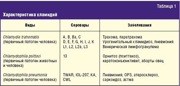 Диета При Лечении Хламидиоза