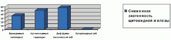 Рис. 2. Эхогенность щитовидной железы (по данным УЗИ, %)