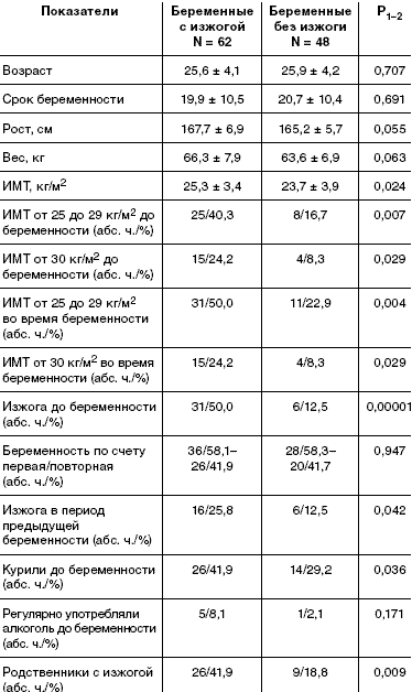 Клиническая характеристика беременных с изжогой и без изжоги