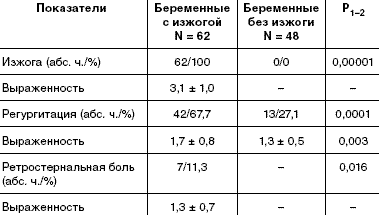 Частота пищеводных симптомов ГЭРБ у беременных с изжогой и без изжоги