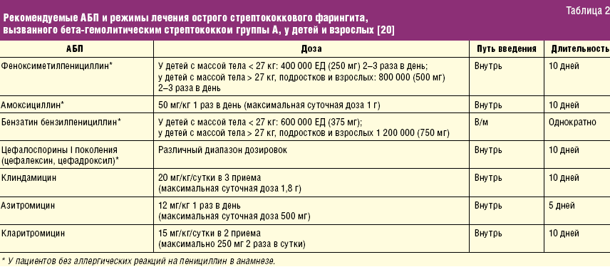 Диета При Остром Фарингите