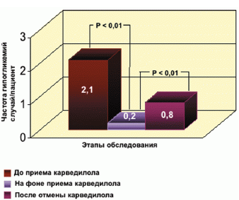 Рис. 1. Частота эпизодов гликемии ниже физиологического уровня (< 4,5 ммоль/л) у больных сахарным диабетом 2-го типа с сердечной недостаточностью до, на фоне и после лечения карведилолом