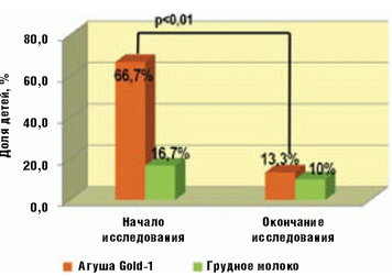 Рис. 1. Динамика кишечных колик у детей исследуемых групп