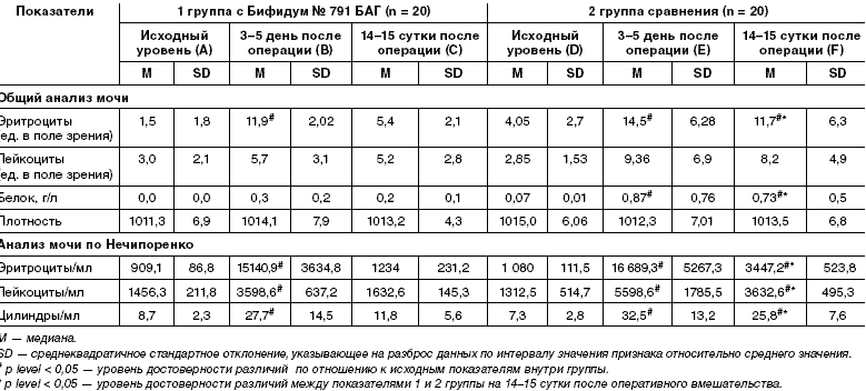 Нормы нечипоренко у беременных 549 Нормы нечипоренко у беременных 512