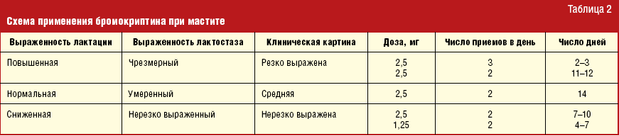 Схема беременности на бромокриптине Схема беременности на бромокриптине
