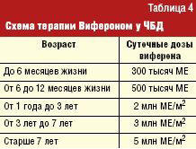 Виферон по возрасту таблица