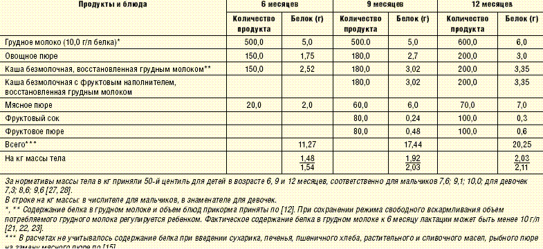Национальная программа оптимизации вскармливания детей