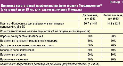 К вопросу диагностики и лечения психовегетативных расстройств в общесоматической