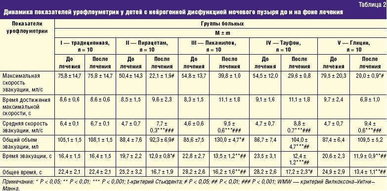 Урофлоуметрия норма у мужчин по возрасту таблица