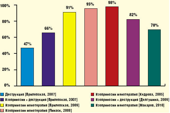 Рис. 2. Воздействие Изопринозина на прекращение выделения ВПЧ из очагов поражения