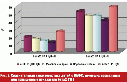 Характеристика и частота тромботических осложнений у детей с АФС