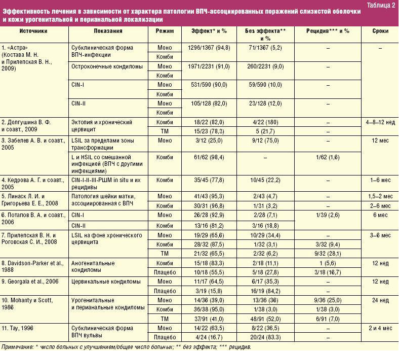 Чем лечить вирус папилломы человека у женщин препараты схема лечения