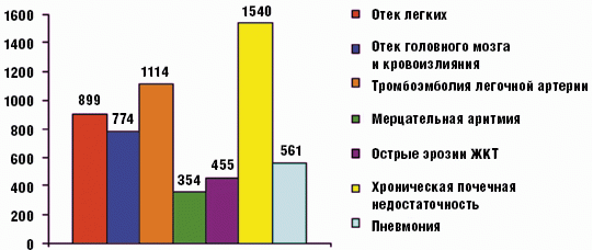 Рис. 3. Наиболее частые осложнения у больных, госпитализированных по поводу декомпенсации соматической патологии (n = 2472)
