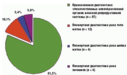 Рис. 6. Частота прижизненной и посмертной диагностики злокачественных новообразований женской репродуктивной системы (n = 119)