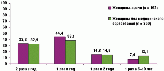 Рис. 8. Регулярность посещения гинеколога (n = 512)