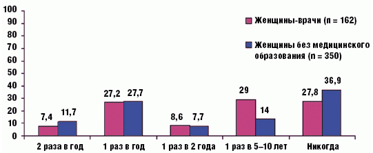Рис. 9. Регулярность проведения кольпоскопии (n = 512)