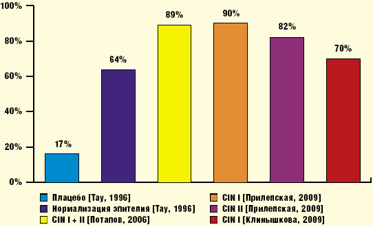 Рис. 1. Сравнительная эффективность Изопринозина при лечении заболеваний, ассоциированных с ВПЧ