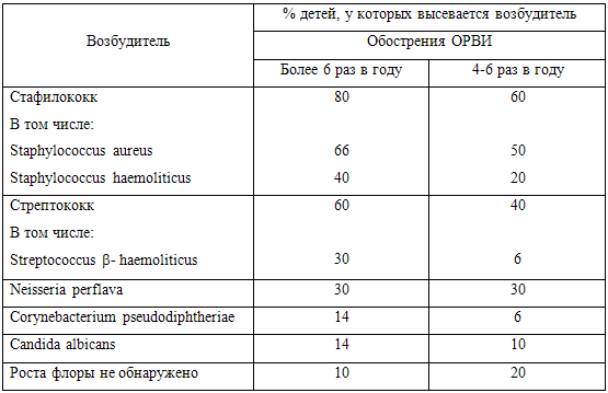 Таблица 2. Микрофлора, высеваемая из зева часто болеющих детей