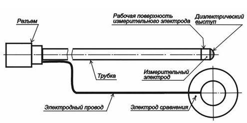 Рис. 2 Эндоскопический рН-зонд с кольцевым измерительным электродом.