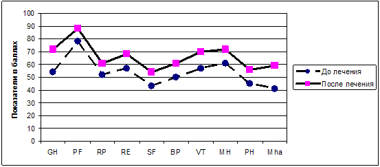 . 6.       SF-36 ()   