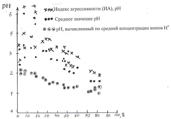 . 2  ,     ,      H+,    %    0,8-1,5