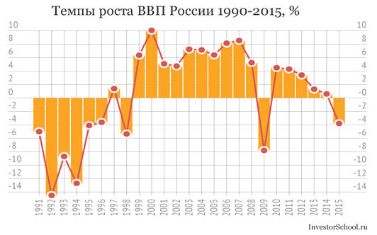 .4.2.     1990-2015 . (http://investorschool.ru/vvp-rossii-po-godam.    27.08.2017)