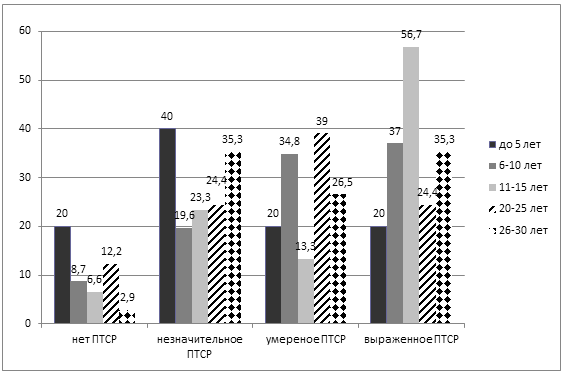 Рис.13. Выраженность ПТСР в прошедшие послевоенные периоды (%)