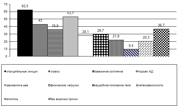 Рис. 15. Причинные факторы головных болей (%)