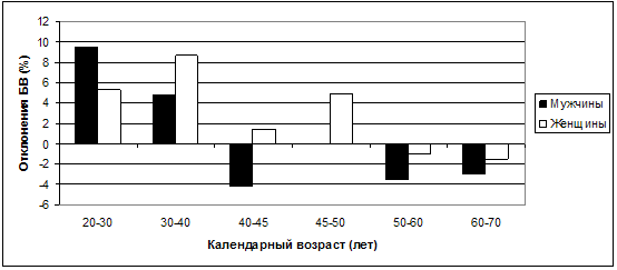 Рис. 35. Колебания отклонений БВ от КВ в зависимости от возраста и пола.