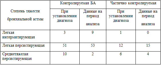 Таблица 2. Динамика тяжести БА за период диспансерного наблюдения у пациентов с различной степенью контроля заболевания