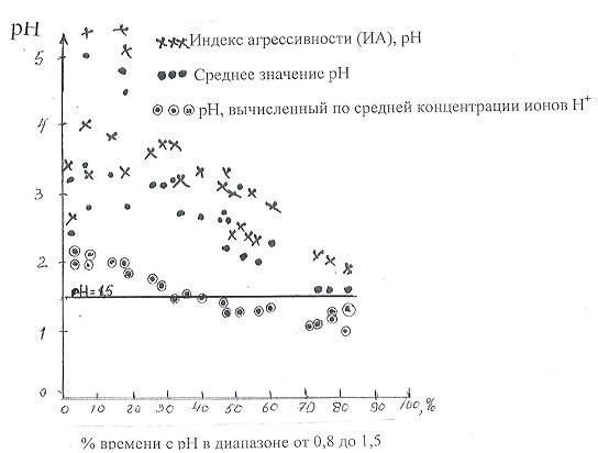 . 5  ,     ,      H+,    %    0,8-1,5[12]