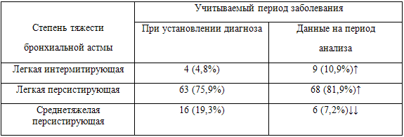 Таблица 1. Распределение пациентов с бронхиальной астмой в зависимости от степени тяжести заболевания (данные мониторирования)