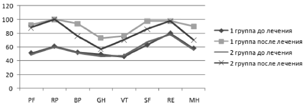 Рис. 3. Показатели качества жизни по опроснику SF-36 (в баллах) у пациентов с гипермоторной дискинезией до лечения и после 