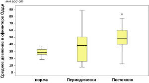 Рис. 7. Среднее давление в сфинктере Одди у пациентов с ПХЭС, предъявляющих жалобы на постоянные и периодические боли (* – достоверное отличие от нормы при p<0,05; критерий Манна-Уитни)