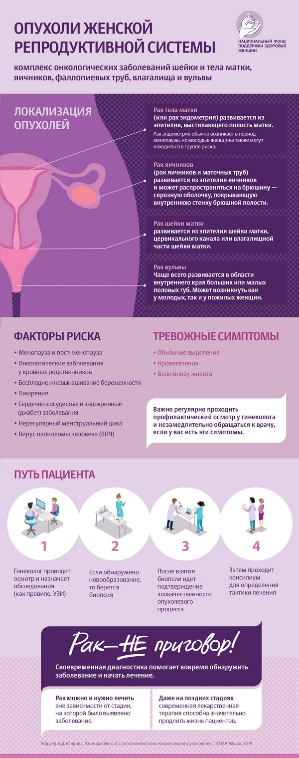 Сентябрь - месяц осведомленности об онкологических заболеваниях женской репродуктивной системы