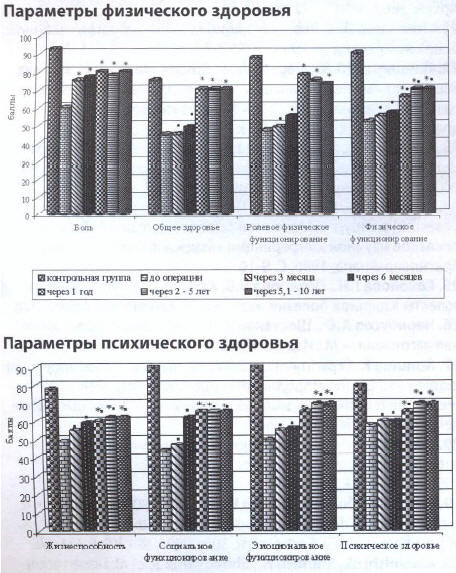 Рис. 4. Параметры КЖ больных 1 группы в различные сроки после операции по сравнению с дооперационными и контрольной группой