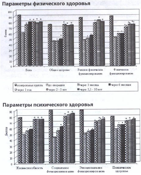 Рис. 5. Параметры КЖ больных 2 группы в различные сроки после операции по сравнению с дооперационными и контрольной группой