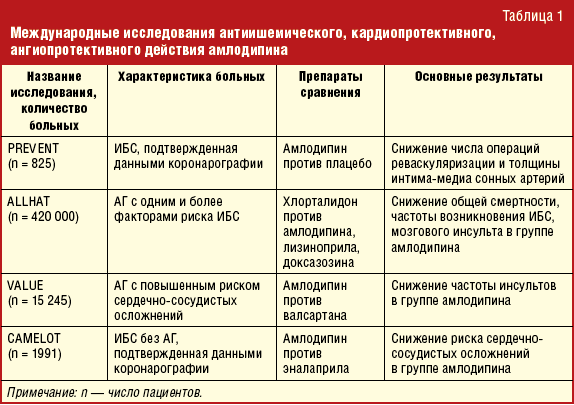 Реферат: Лечение артериальной гипертонии: антагонисты кальция