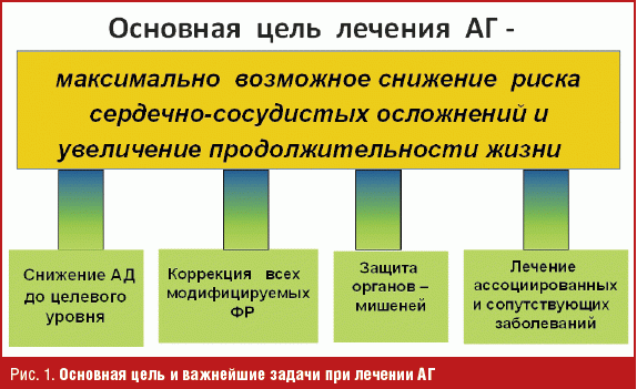 Статья: Опыт применения диротона для лечения больных артериальной гипертонией