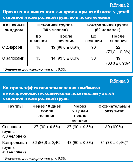 Лечение лямблиоза у детей клинические рекомендации схема лечения