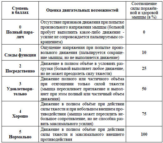 Таблица 1. Шкала Совета Медицинских исследований (MRC)