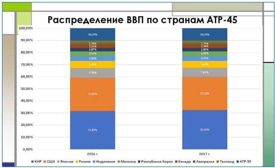 Рис. 2.6. Структура ВВП стран Азиатско-Тихоокеанского региона в 2016‒2017 годы