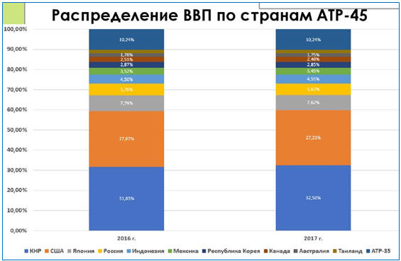 Рис. 2.7. Структура ВВП стран Азиатско-Тихоокеанского региона в 2016‒2017 годы